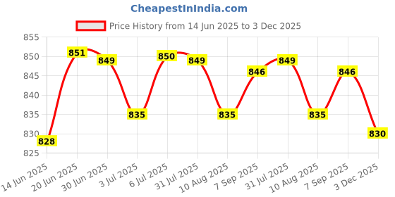 amazon.in LOOM TREE® 3xUmbrella Hole Ring Plug and Cap Set for Patio Table 2 Inch Clear Transparent | Yard, Garden & Outdoor Living | Patio & Garden Furniture | Other Patio & Garden Furniture Price History Graph from 14 Jun 2025 to 3 Dec 2025