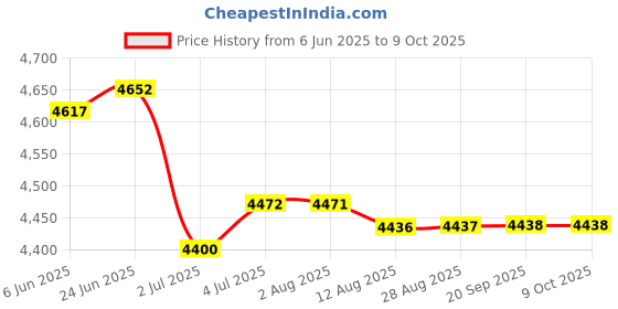 amazon.in LOOM TREE® 3xUSB Clip Charging Charger Data Cable for Garmin Fenix Chronos Smart Watch | Fitness Running & Yoga | Fitness Technology | GPS & Running Watches Price History Graph from 6 Jun 2025 to 8 Oct 2025