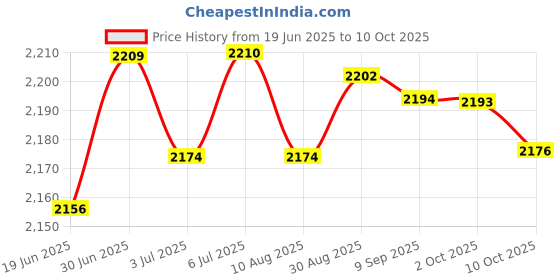 amazon.in LOOM TREE® 3xWindow Wiper Arm Removal Tool Glass Mechanics Puller Windshield | Automotive Tools & Supplies | Hand Tools | Pullers & Extractors Price History Graph from 19 Jun 2025 to 10 Oct 2025