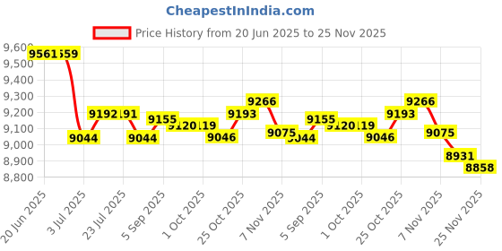 amazon.in LOOM TREE® 3xWinter Cover for Swimming Pool Solar Reel - Reel Not Included L Beige | Yard, Garden & Outdoor Living | Pools & Spas | Pool Equipment & Parts | Pool Covers & Rollers Price History Graph from 20 Jun 2025 to 25 Nov 2025
