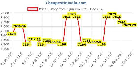 amazon.in loom tree LOOM TREE® 3xWinter Cover for Swimming Pool Solar Reel - Reel Not Included S Beige | Yard, Garden & Outdoor Living | Pools & Spas | Pool Equipment & Parts | Pool Covers & Rollers loom tree Price History Graph from 6 Jun 2025 to 1 Dec 2025