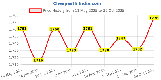 amazon.in LOOM TREE® 3xYoga Stretching Strap Calf Leg Stretcher Tendonitis Band for Exercise Red | Fitness, Running & Yoga | Yoga & Pilates | Yoga Straps Price History Graph from 18 May 2025 to 30 Oct 2025