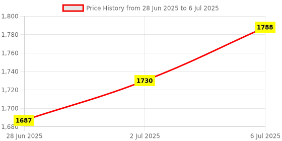 amazon.in LOOM TREE® 4-20mA High Precision RTD Intelligent Temperature Transmitter Module 9-36VDC | 1 Piece Temperature Transmitter Module Price History Graph from 28 Jun 2025 to 6 Jul 2025