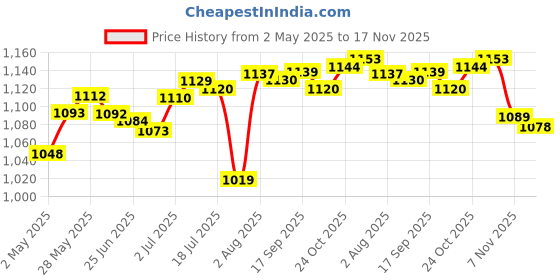 amazon.in Loom Tree® 4-Bay 2.5 inch to 3.5 inch SSD HDD Hard Drive Caddy Black Bracket| Drives, Storage & Blank Media | Drive Bay Caddies Price History Graph from 2 May 2025 to 17 Nov 2025