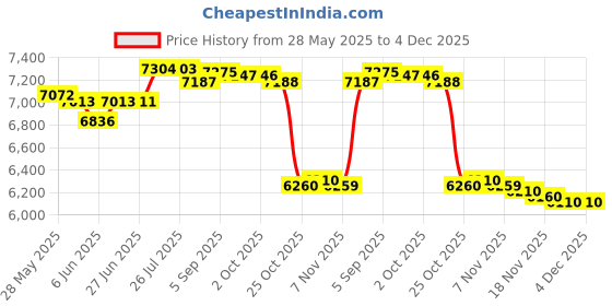 amazon.in LOOM TREE® 4 Liters Sauna Bucket with Spoon Versatile Sturdy Convenient SPA Accessories | Yard, Garden & Outdoor Living | Pools & Spas | Sauna Parts & Accessories Price History Graph from 28 May 2025 to 4 Dec 2025