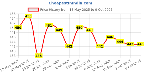 amazon.in LOOM TREE® 4 Pcs Front Window Regulator Clips Assembly For X5 2000-2006 51338254781 | 4 Pieces Car Window Regulator Clips Price History Graph from 18 May 2025 to 9 Oct 2025