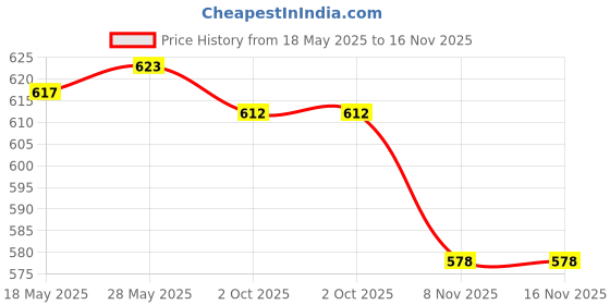 amazon.in loom tree LOOM TREE® 4 Pieces Adjustable Glasses Rope Eyeglass Cord Strap For Swimming Orange | Vision Care | Other Vision Care loom tree Price History Graph from 18 May 2025 to 16 Nov 2025
