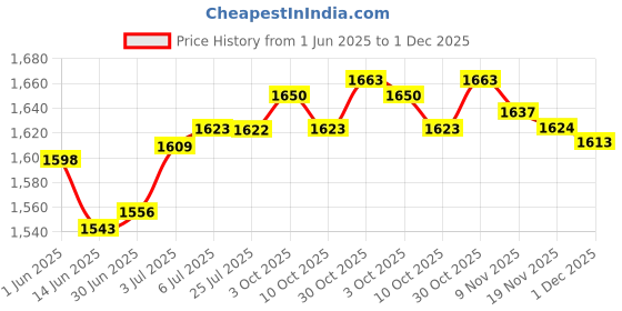 amazon.in LOOM TREE® 4 Pieces Car Iridium Power Spark Plug Ik16 Fits For Toyota Nissan Honda | Parts & Accessories | Car & Truck Parts | Ignition Systems | Spark Plugs & Glow Plugs Price History Graph from 1 Jun 2025 to 1 Dec 2025