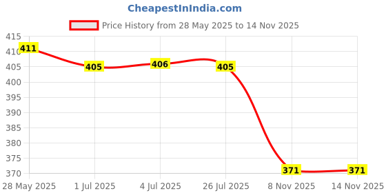 amazon.in LOOM TREE® 4 Pieces Copper Ring Terminals 4 Gauge 5/16 Hole 2Red 2Black | 2Red 2Black Price History Graph from 28 May 2025 to 8 Nov 2025