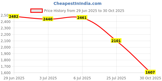 amazon.in LOOM TREE® 4 Pieces Drywall Stilts Leg Band Straps Stilts Straps for Street Performance Price History Graph from 29 Jun 2025 to 30 Oct 2025