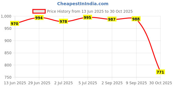 amazon.in loom tree LOOM TREE® 4 Pieces Fishing Rod Ties Durable Adjustable Reusable Fishing Rod Tie Straps | Fishing | Fishing Equipment | Other Fishing Equipment loom tree Price History Graph from 13 Jun 2025 to 30 Oct 2025