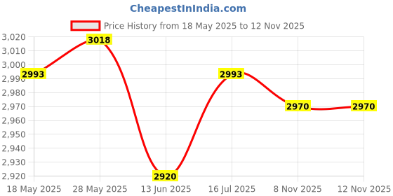 amazon.in loom tree LOOM TREE® 4 Pieces Ice Anchor Drill Adapter Practical Ground Nails Ice Fishing Anchors Without Socket | Fishing | Fishing Equipment | Ice Fishing Accessories loom tree Price History Graph from 18 May 2025 to 11 Nov 2025