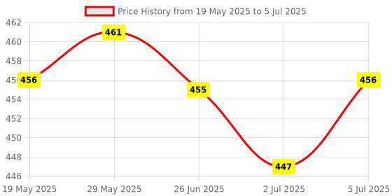 amazon.in loom tree LOOM TREE® 4 Pin Wire Connector Engine Coolant Temp Water Temperature Sensor Plug | 1 Piece Water Temperature Sensor Plug loom tree Price History Graph from 19 May 2025 to 5 Jul 2025