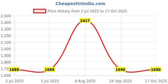 amazon.in LOOM TREE® 4 Ports Aluminum External Dock Card Reader for Notebooks Phone Computer C Price History Graph from 2 Jul 2025 to 15 Oct 2025