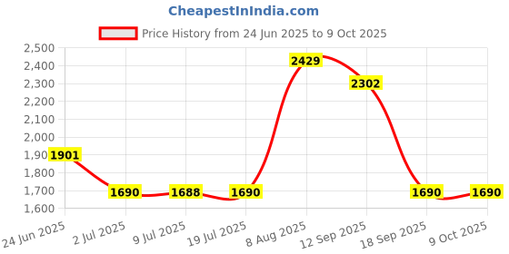 amazon.in LOOM TREE® 4 Ports Aluminum External Dock Card Reader for Notebooks Phone Computer C Price History Graph from 24 Jun 2025 to 9 Oct 2025