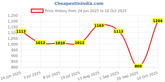 amazon.in LOOM TREE® 4010161 Radiator Fan Thermal Switch Sensor for Polaris Car Accessories Price History Graph from 24 Jun 2025 to 10 Oct 2025