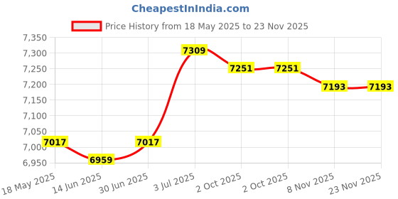 amazon.in LOOM TREE® 4040R Spark Plug Wire Set Vehicle Spare Parts Stainless Steel Plug Terminals | Parts & Accessories | Car & Truck Parts | Ignition Systems | Ignition Wires Price History Graph from 18 May 2025 to 23 Nov 2025