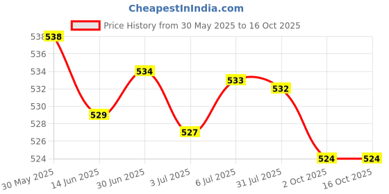 amazon.in LOOM TREE® 40Pcs 30Cm Dupont Wire Cable 1P-1P Connector | Electrical & Test Equipment | Connectors, Switches & Wire | Wire & Cable | Other Wire & Cable Price History Graph from 30 May 2025 to 16 Oct 2025