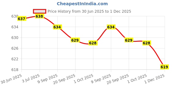 amazon.in loom tree LOOM TREE® 40Pcs Boilie Bait Screws with Link Loops Swivel Carp Fishing Terminal Tackle loom tree Price History Graph from 30 Jun 2025 to 1 Dec 2025