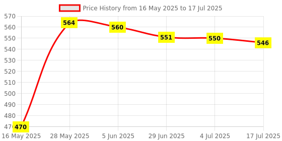 amazon.in LOOM TREE® 413 Hall Sensor Circuit Board Hall Effect Sensor Electric Scooter Motor Part | 1 Electric Vehicles Motor Hall Sensor with Board Cable Price History Graph from 16 May 2025 to 17 Jul 2025