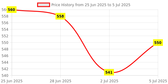 amazon.in LOOM TREE® 413 Hall Sensor Circuit Board Hall Effect Sensor Electric Scooter Motor Part | Cycling | Bicycle Components & Parts | Electric Bicycle Components Price History Graph from 25 Jun 2025 to 5 Jul 2025