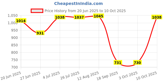 amazon.in LOOM TREE® 41A2817 41A4315 Drive and Worm Gear Kit for Garage Door Opener Sturdy Price History Graph from 20 Jun 2025 to 10 Oct 2025