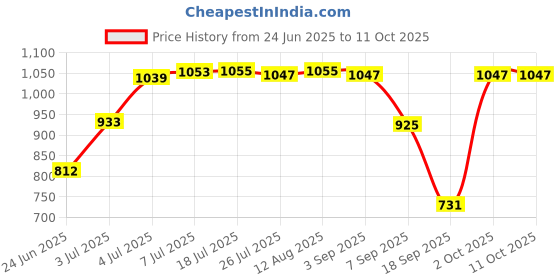 amazon.in LOOM TREE® 41A2817 41A4315 Drive and Worm Gear Kit for Garage Door Opener Sturdy Price History Graph from 24 Jun 2025 to 10 Oct 2025