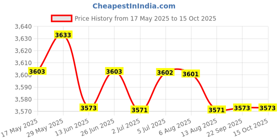 amazon.in LOOM TREE® 48" X 40" Positioning Bed Pads With Handles Transfer Board For Repositioning | Medical, Mobility & Disability | Mobility/Walking Equipment | Other Mobility Equipment Price History Graph from 17 May 2025 to 15 Oct 2025