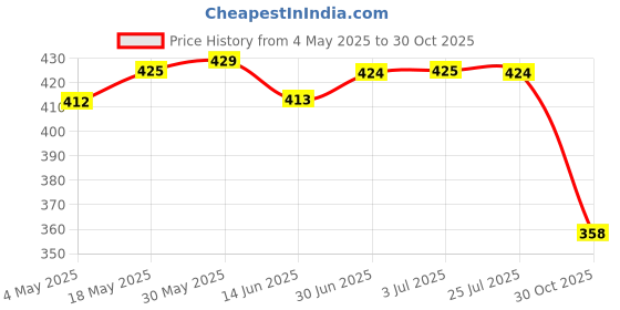 amazon.in LOOM TREE® 4A-5A PCB BMS Protection Board 4 Packs 18650 Li-ion Lithium Battery Cell 4S | 1 X 4 Packs 18650 Lithium Battery Protection Board Price History Graph from 4 May 2025 to 30 Oct 2025