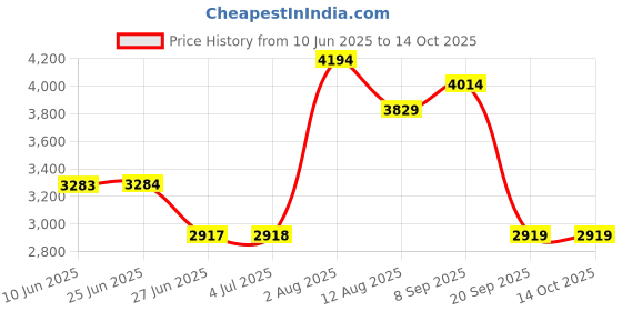 amazon.in LOOM TREE® 4G WiFi Router LTE Mobile Broadband Car WiFi 150 Mbps for Office Home Price History Graph from 10 Jun 2025 to 14 Oct 2025