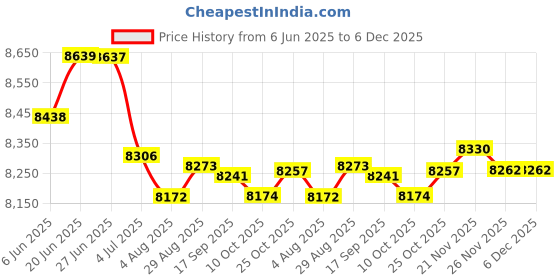 amazon.in LOOM TREE® 4Pack Slushy Ice Cream Maker Squeeze Slush Cooling Party Milkshake Cup | Kitchen, Dining & Bar | Small Kitchen Appliances | Ice Cream Makers Price History Graph from 6 Jun 2025 to 5 Dec 2025