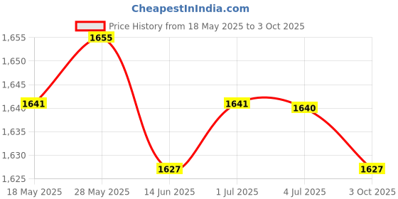 amazon.in LOOM TREE® 4Pcs E27 Screw Heat Lamp Holder E27 Lamp Socket Bulb Base for Pig Cow Silver | Lamps Lighting & Ceiling Fans | Other Lighting & Ceiling Fans Price History Graph from 18 May 2025 to 3 Oct 2025