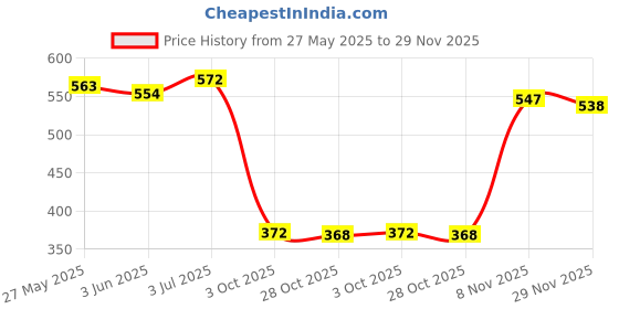 amazon.in LOOM TREE® 4Pcs Light Bulb Holder Bases Wall Ceilings Mounting Kitchen E27 Lamp Sockets | Lamps, Lighting & Ceiling Fans | Lighting Parts & Accessories Price History Graph from 27 May 2025 to 29 Nov 2025