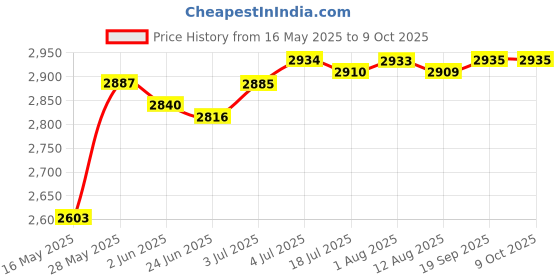 amazon.in loom tree LOOM TREE® 4Pcs Universal Portable AC Kit Sealing Air Conditioning Window Width 10cm | Home & Garden | Home D?©cor | Figurines loom tree Price History Graph from 16 May 2025 to 8 Oct 2025