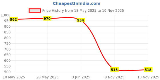 amazon.in loom tree LOOM TREE® 4Pcs/Set High Performance Strap - Premium No Tail Sunglass Strap & Eyewear Retainer For Your Reading Glasses,Sunglasses,Eyeglasses | Vision Care | Other Vision Care loom tree Price History Graph from 18 May 2025 to 8 Nov 2025