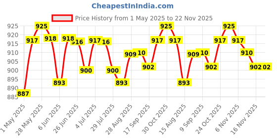 amazon.in loom tree LOOM TREE® 4Pcs/Set Replacements Water Bladder Bag Pipe Bite Valve Nozzle with Switch | Outdoor Sports | Camping & Hiking | Hiking Backpacks | Hydration Packs loom tree Price History Graph from 1 May 2025 to 22 Nov 2025
