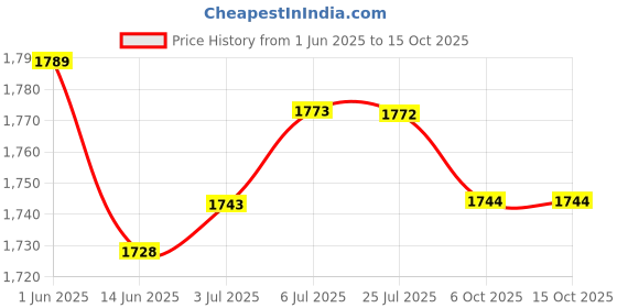 amazon.in LOOM TREE® 4Pieces 10Mm Steel Heater Glow Plugs Replacement Assy #0250202023 Universal | Parts & Accessories | Car & Truck Parts | Ignition Systems | Spark Plugs & Glow Plugs Price History Graph from 1 Jun 2025 to 15 Oct 2025
