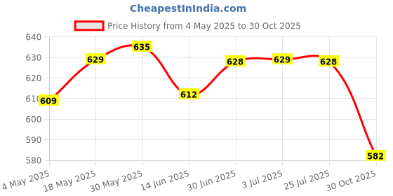 amazon.in LOOM TREE® 4S 14.8V 30A BMS PCB Protection Board w/Balance for 18650 Lithium Battery | 1 Piece Module 1 Piece Wire Price History Graph from 4 May 2025 to 30 Oct 2025