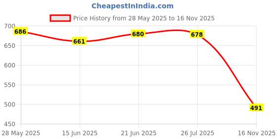 amazon.in LOOM TREE® 4X 3 Hole Bent Runner Antislip Tightening Buckle for Outdoor Camping Blue Price History Graph from 28 May 2025 to 16 Nov 2025