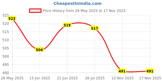 amazon.in LOOM TREE® 4X 3 Hole Bent Runner Antislip Tightening Buckle for Outdoor Camping Pink Price History Graph from 28 May 2025 to 15 Nov 2025