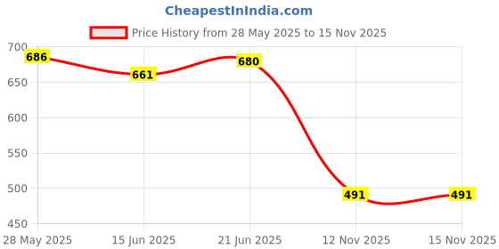 amazon.in LOOM TREE® 4X 3 Hole Bent Runner Antislip Tightening Buckle for Outdoor Camping Yellow Price History Graph from 28 May 2025 to 15 Nov 2025