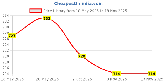 amazon.in loom tree LOOM TREE® 4X Anti-Slip Eyeglasses Sunglass Rope Cord Strap Spectacles Retainer Unisex | Vision Care | Other Vision Care loom tree Price History Graph from 18 May 2025 to 13 Nov 2025