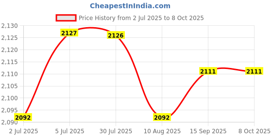 amazon.in LOOM TREE® 4X Engine Oil Nozzle Professional Mounting Hardware 55564441 For Holden Price History Graph from 2 Jul 2025 to 7 Oct 2025