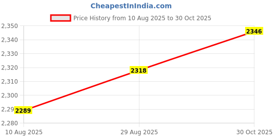 amazon.in loom tree LOOM TREE® 4X Ice Fishing Anchors Ice Anchor Power Drill Adapter Heavy Duty Tent Stakes | Fishing | Fishing Equipment | Ice Fishing Accessories loom tree Price History Graph from 10 Aug 2025 to 30 Oct 2025