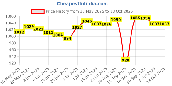 amazon.in LOOM TREE® 4X Ignition Coil Connector Plug Easy Installation for A8 Parts Replace Female Head | Automotive Tools & Supplies | Other Auto Tools & Supplies Price History Graph from 15 May 2025 to 9 Oct 2025