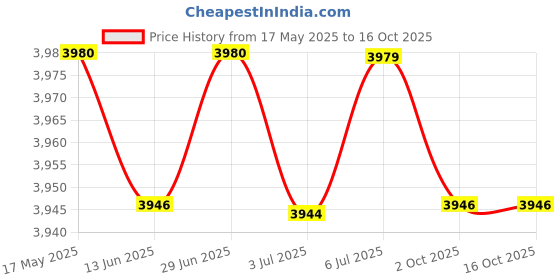 amazon.in LOOM TREE® 4x Spark Plug Wire Set Premium 582365 for Johnson Evinrude 80-140 HP V4 | Parts & Accessories | Car & Truck Parts | Ignition Systems | Ignition Wires Price History Graph from 17 May 2025 to 16 Oct 2025