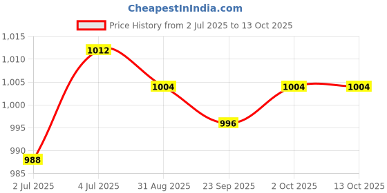 amazon.in LOOM TREE® 4X Spring Songe Air Filter Replacement For 691859 692211 | Tools | Hand Tools | Other Hand Tools Price History Graph from 2 Jul 2025 to 13 Oct 2025