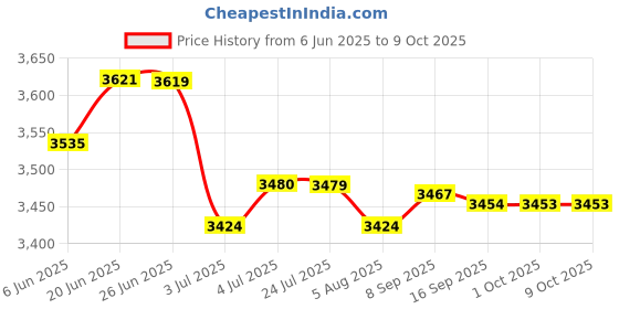 amazon.in LOOM TREE® 4X Stained Rectangle Windows Panel Wall Decor | Home D?©cor | Suncatchers & Mobiles Price History Graph from 6 Jun 2025 to 9 Oct 2025