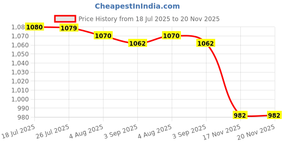 amazon.in LOOM TREE® 4x Travel Spray Bottle 50ml Leakproof Perfume Spray Bottle Transparent Empty Blue | Make-up Price History Graph from 18 Jul 2025 to 19 Nov 2025