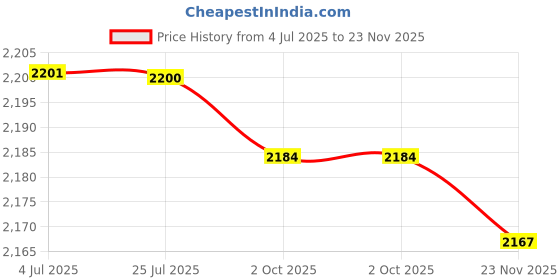 amazon.in LOOM TREE® 4x1 Pair Bicycle Double Lock MTB Cycling Handle Bar Grips Hand Cover Anti-Slip Red | Cycling | Bicycle Components & Parts | Handlebar Grips Tape & Pads Price History Graph from 4 Jul 2025 to 23 Nov 2025